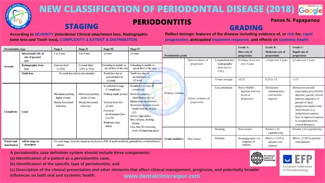 NEW CLASSIFICATION OF PERIODONTAL DISEASE (2017-2018)