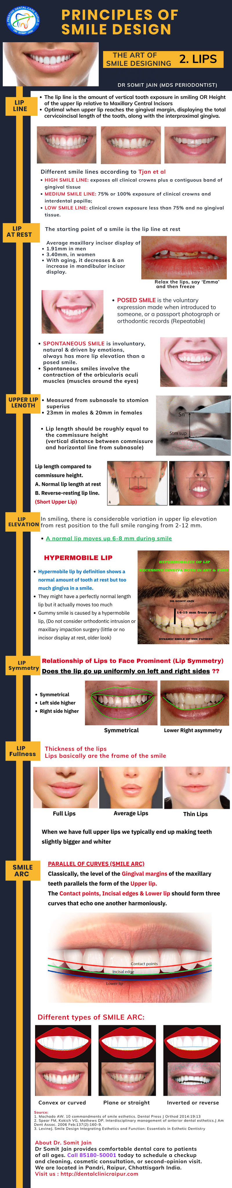 Dental Infographics showing PRINCIPLES OF SMILE DESIGN, THE ART OF SMILE DESIGNING Part 2- LIPS
