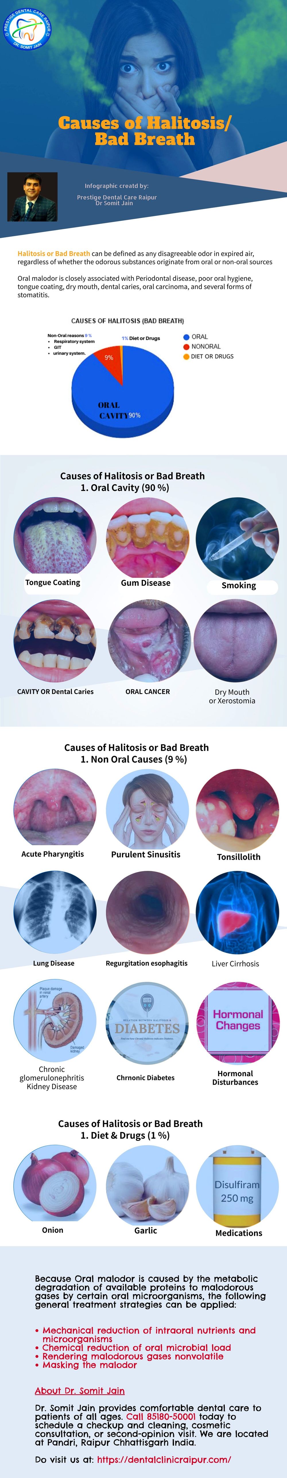 DENTAL INFOGRAPHICS SHOWING MAIN CAUSES OF HALITOSIS OR ORAL MALODOR OR BAD BREATH